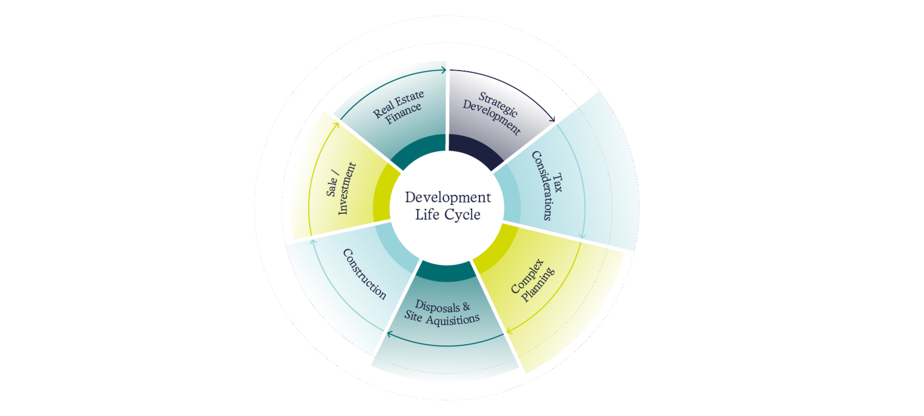 Development Lifecycle