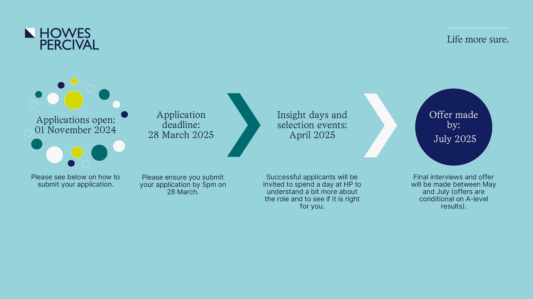 Apprentice Timeline 2025