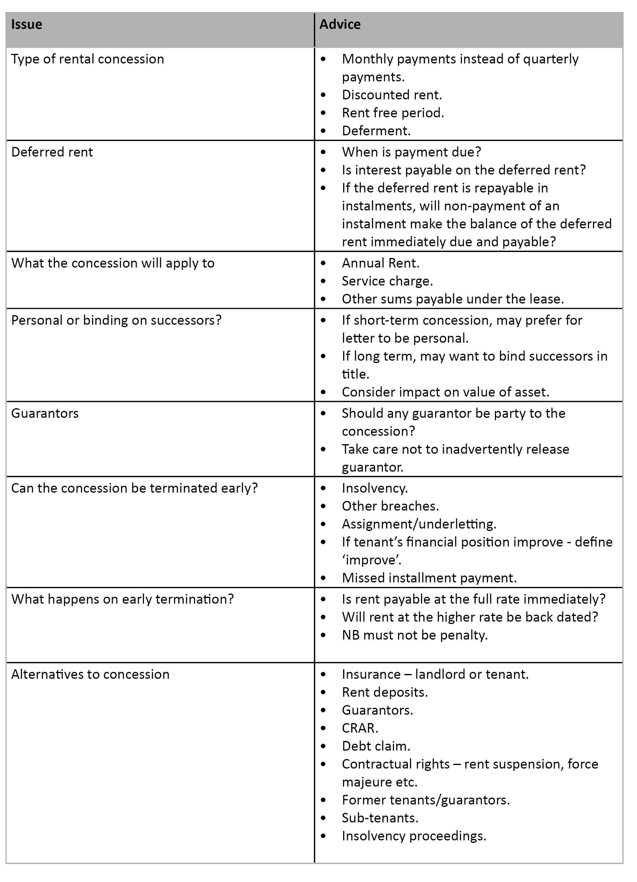 Rent concessions table